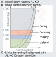 Tlumič k nápravě AL-KO Octagon Plus modrý (do 1350 kg/1 náprava)